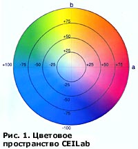   CIELab  color management.