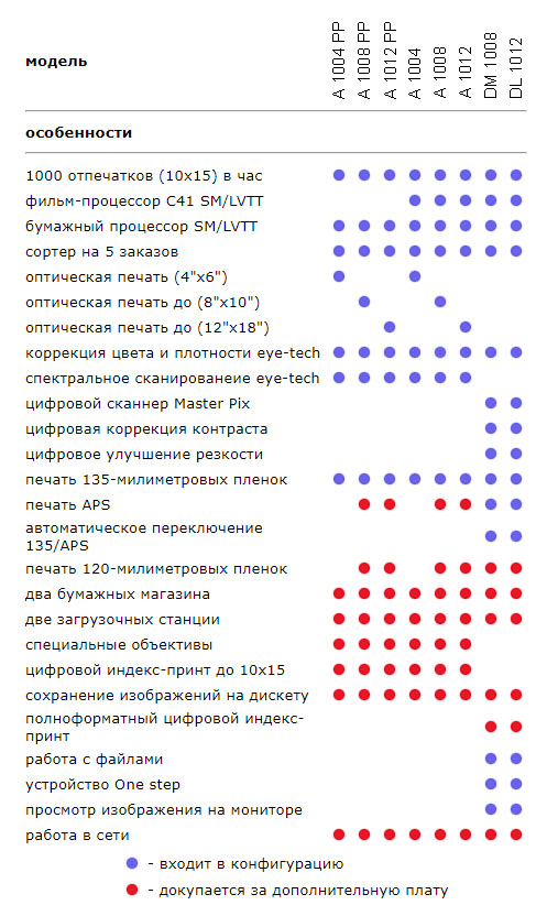 Сравнительная таблица по моделям MsterFlex